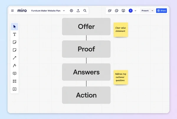 A Miro board with four stacked blocks planning a furniture maker landing page