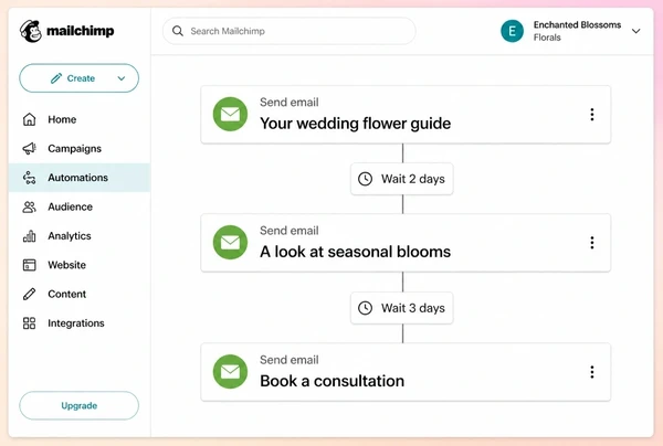 A Mailchimp journey with three florist emails and the waiting days between them