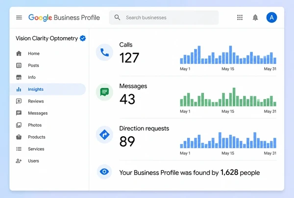 A Google Business Profile performance screen for an optometry practice counting calls, messages and directions