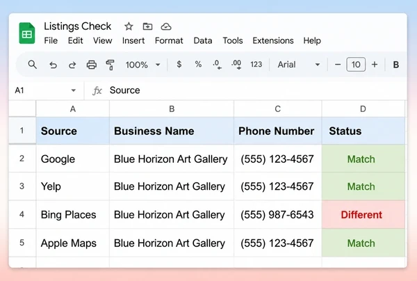 A Google Sheets listings check for an art gallery with three matching sources and one that differs