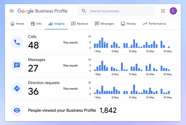 A Google Business Profile performance screen for a ceramics studio counting calls, messages and directions
