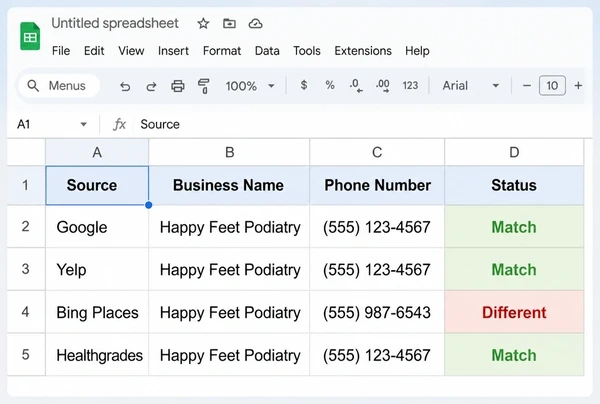 A Google Sheets listings check for a podiatry practice with three matching sources and one that differs