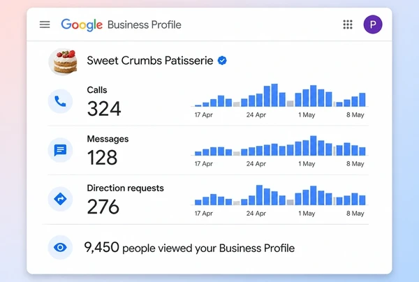 A Google Business Profile performance screen for a patisserie counting calls, messages and directions