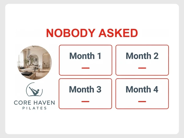 Core Haven Pilates' content calendar shows no review requests across months one through four.