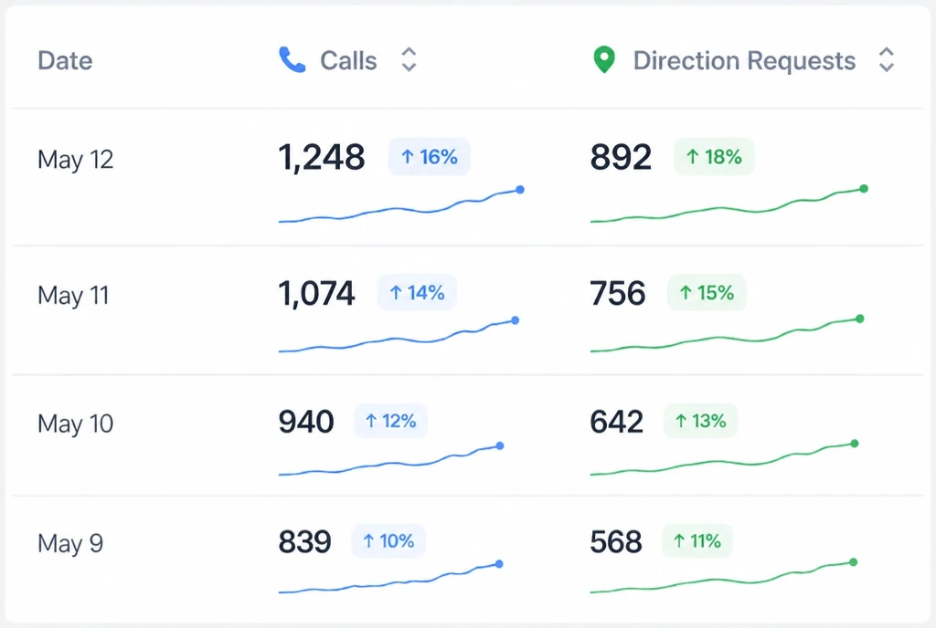 A dashboard showing calls and direction requests rising together