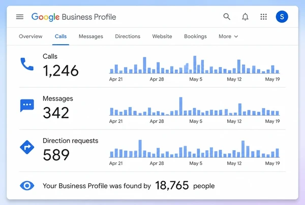 A Google Business Profile performance screen for a perfumery counting calls, messages and directions