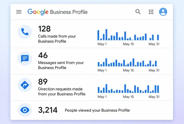 A Google Business Profile performance screen for a pilates studio counting calls, messages and directions