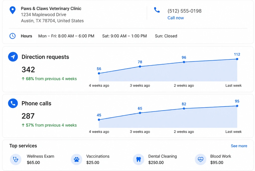 A business profile insights screen for a veterinary clinic showing direction requests and phone calls rising week by week.