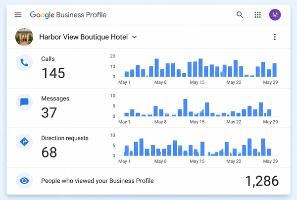 A Google Business Profile performance screen for a boutique hotel counting calls, messages and directions
