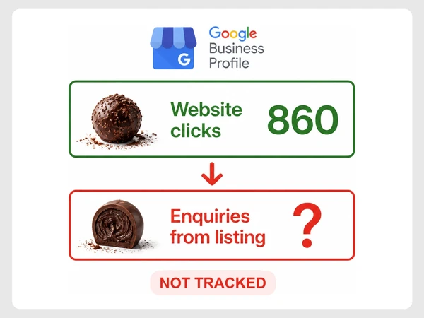 Noir Cacao Google profile funnel shows 860 website clicks and a question mark for listing inquiries.