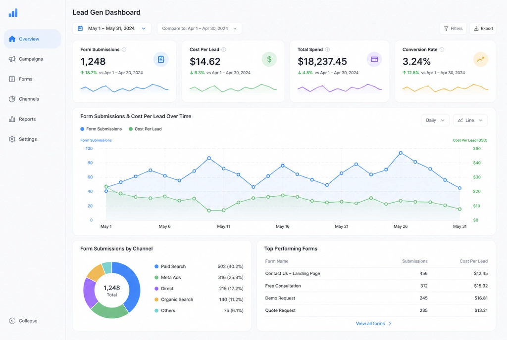 Conversion dashboard showing form submissions and cost per lead