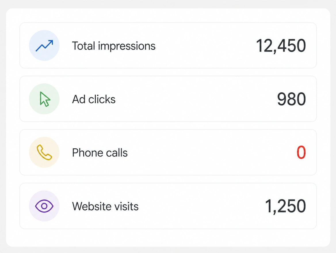 An analytics panel showing 980 ad clicks beside zero phone calls marked in red