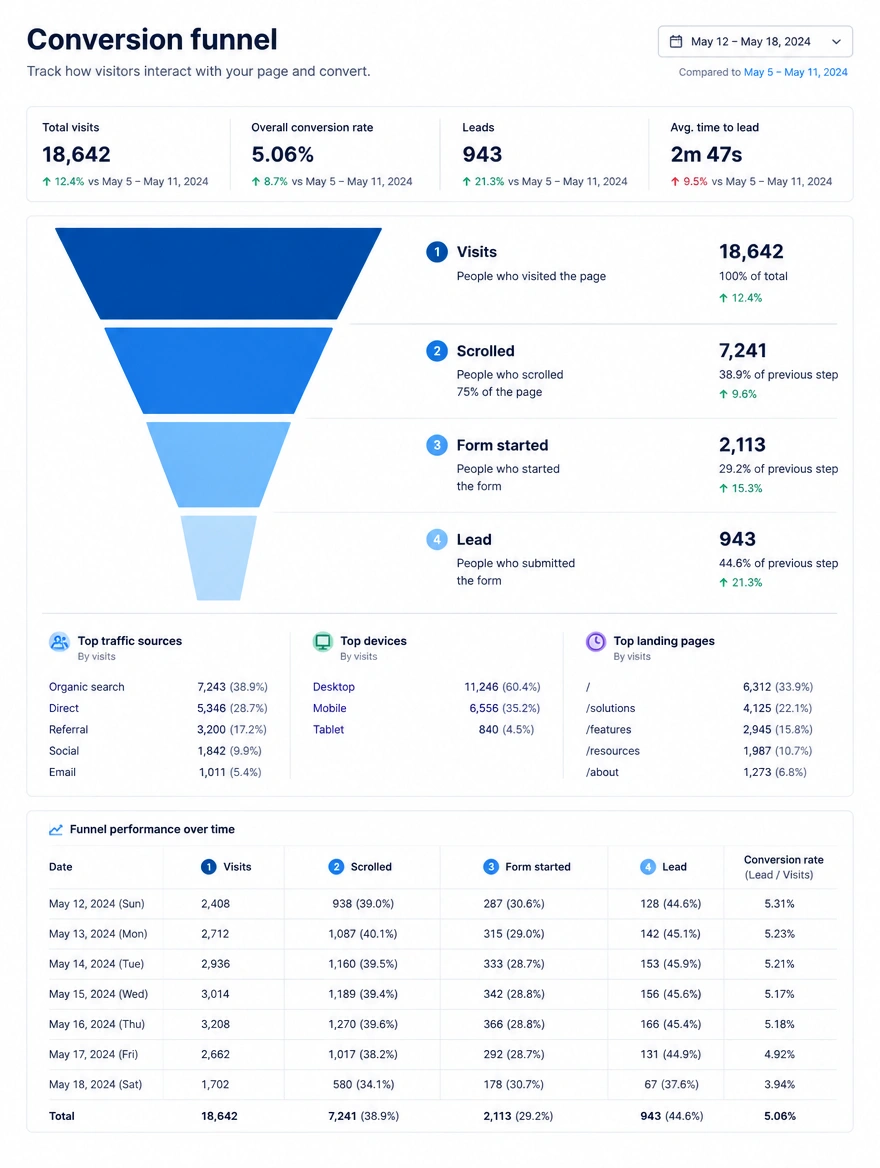 A conversion funnel narrowing from visits to scrolled to form started to lead