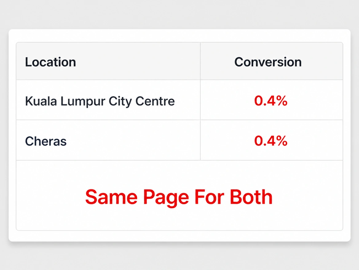 A table showing the same low conversion for the city centre and for Cheras