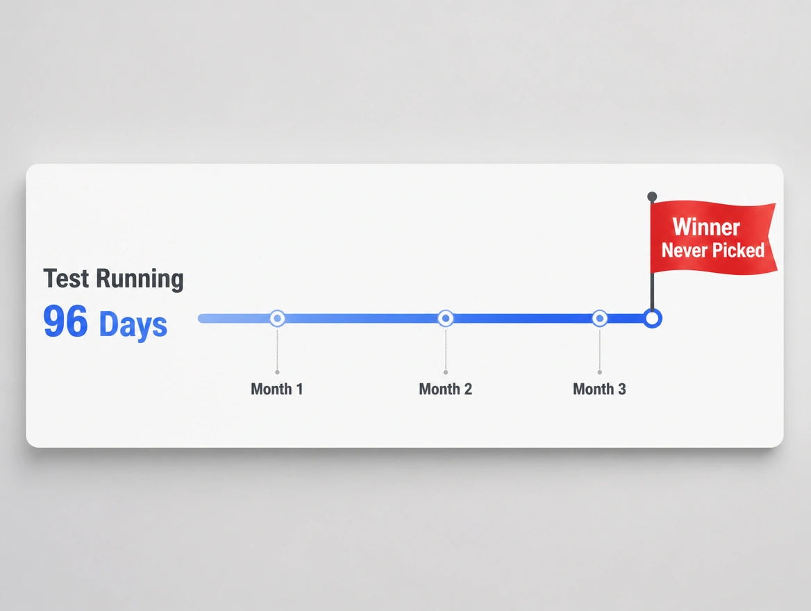 A test timeline running 96 days with a red flag reading winner never picked