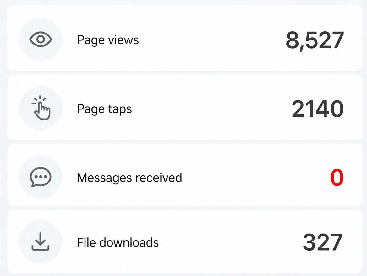 An analytics panel showing 2,140 page taps beside zero messages received marked in red