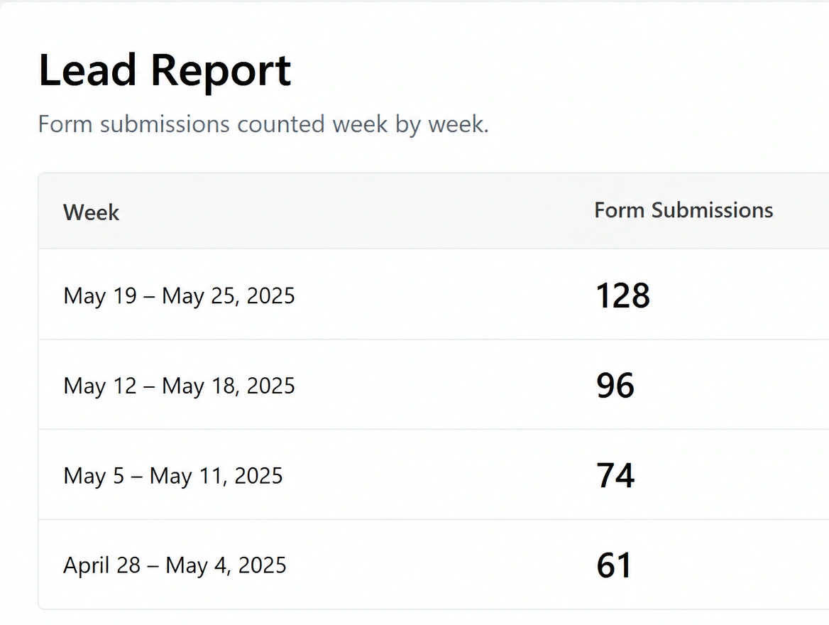 A lead report showing form submissions counted week by week