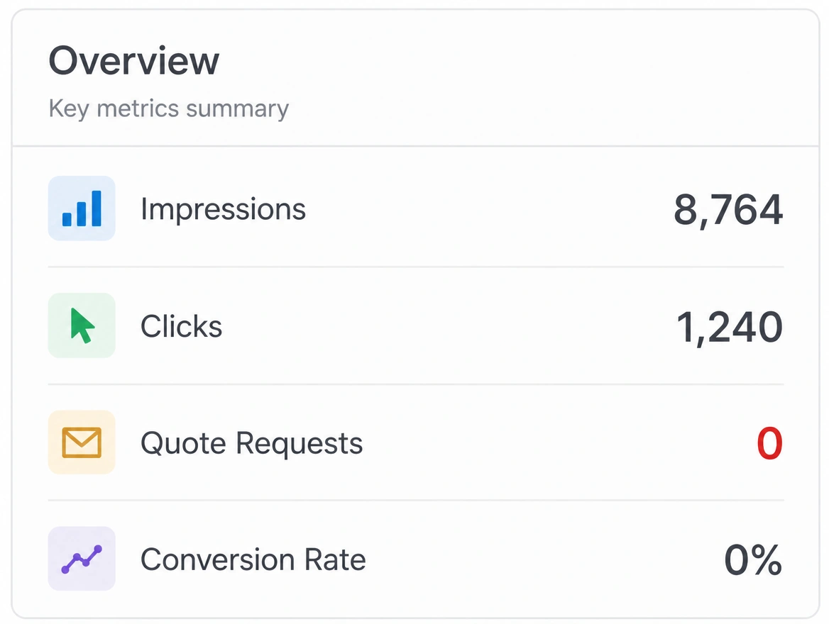 An analytics panel showing 1,240 clicks beside zero quote requests marked in red