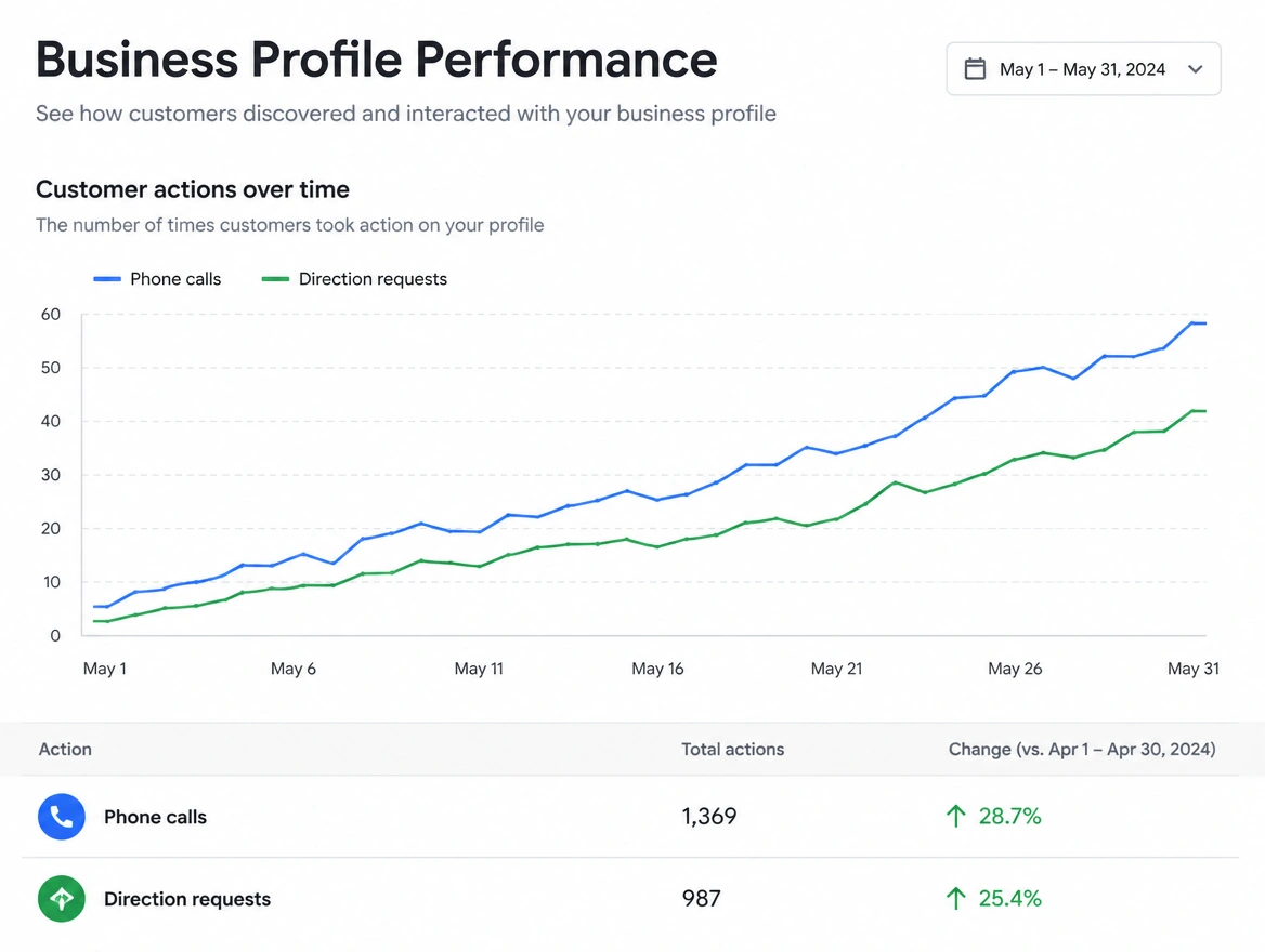 A business profile report showing phone calls and direction requests both rising
