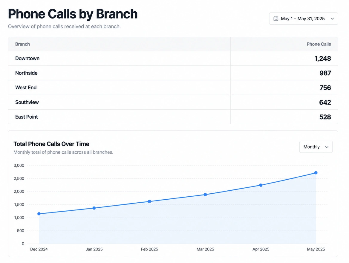 A local dashboard counting phone calls branch by branch with a rising monthly chart