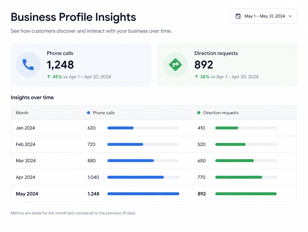 A dashboard where phone calls and direction requests both rise month by month