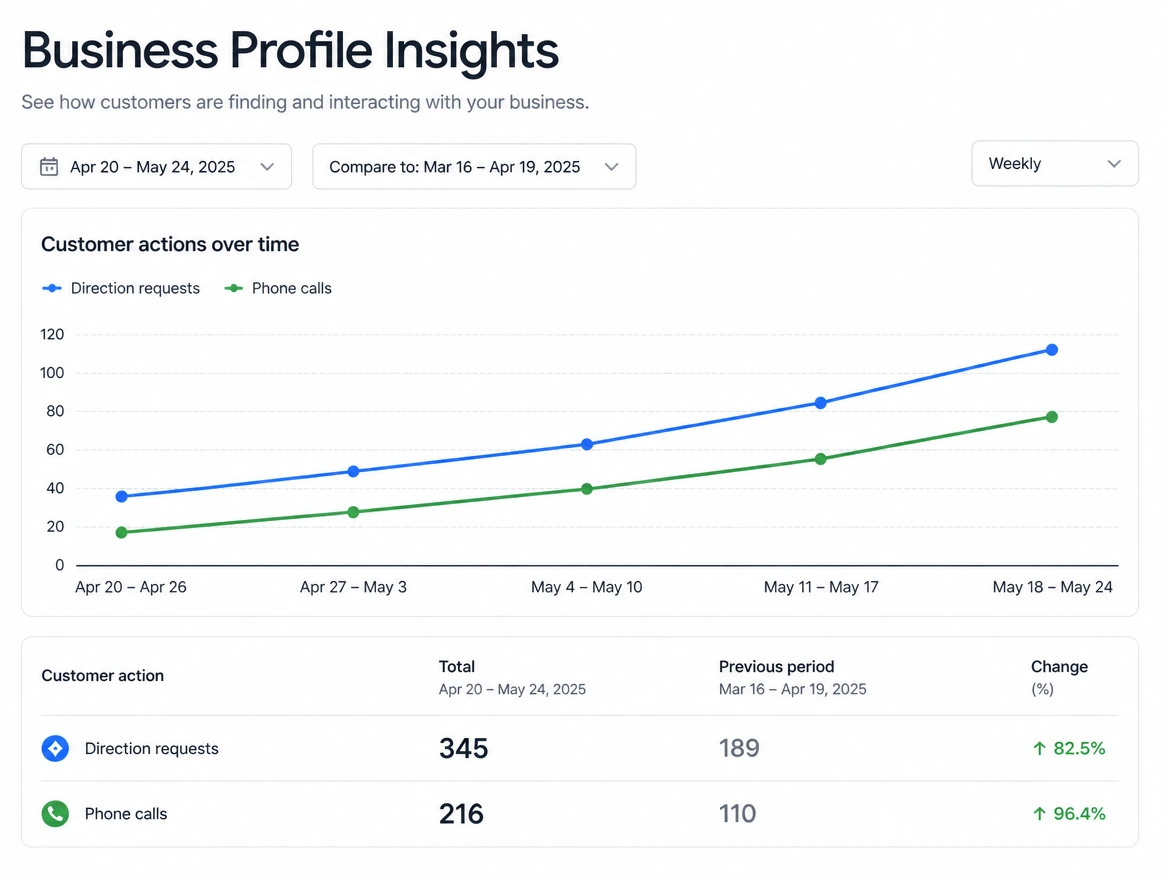 A dashboard showing direction taps and phone calls from the listing rising