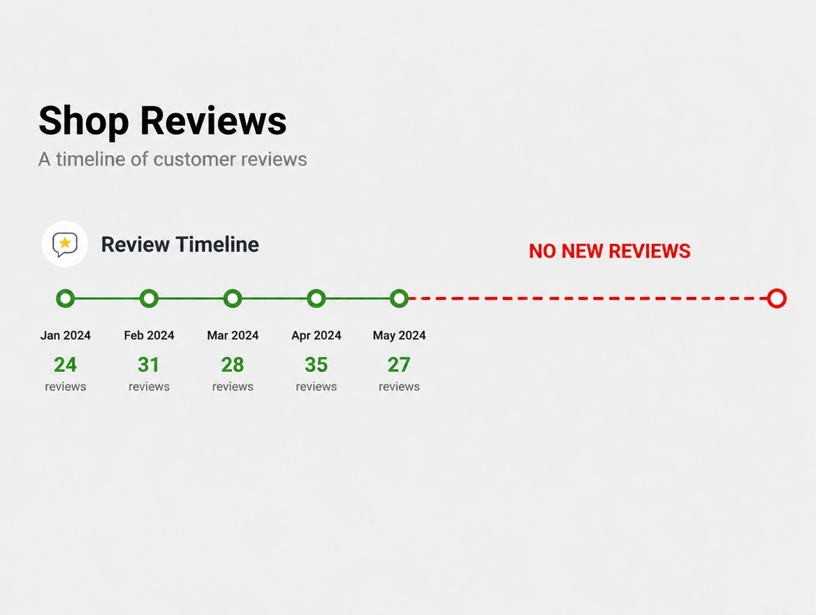 A review timeline that stops, with no new reviews for months