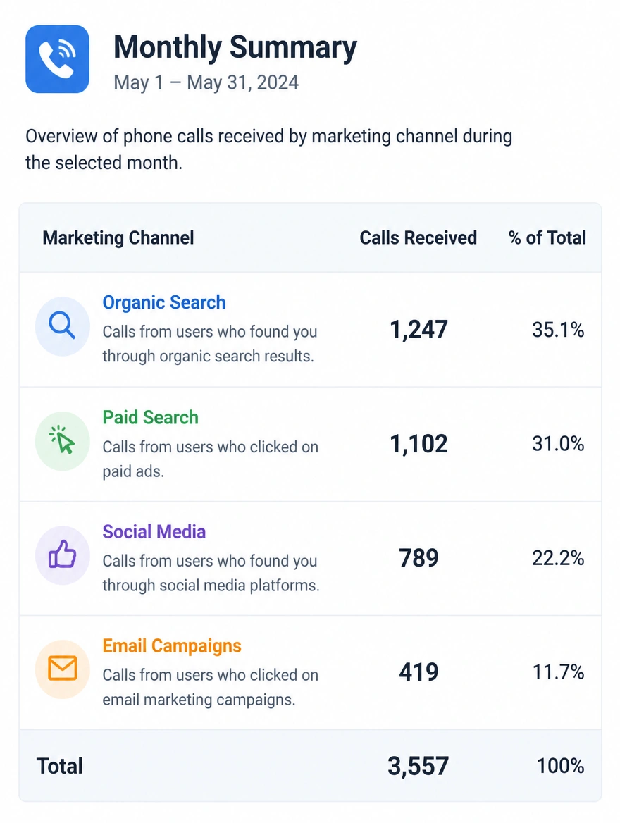 A short monthly report counting calls by channel