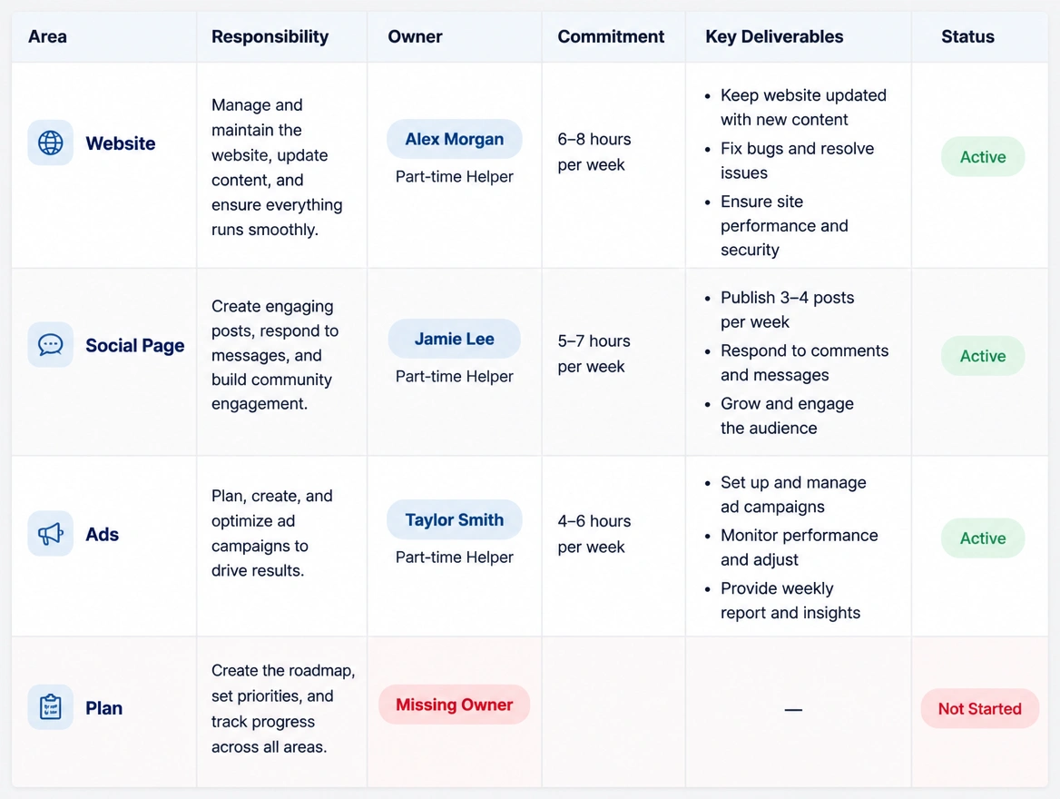 An ownership table where every channel has a helper and the plan has none