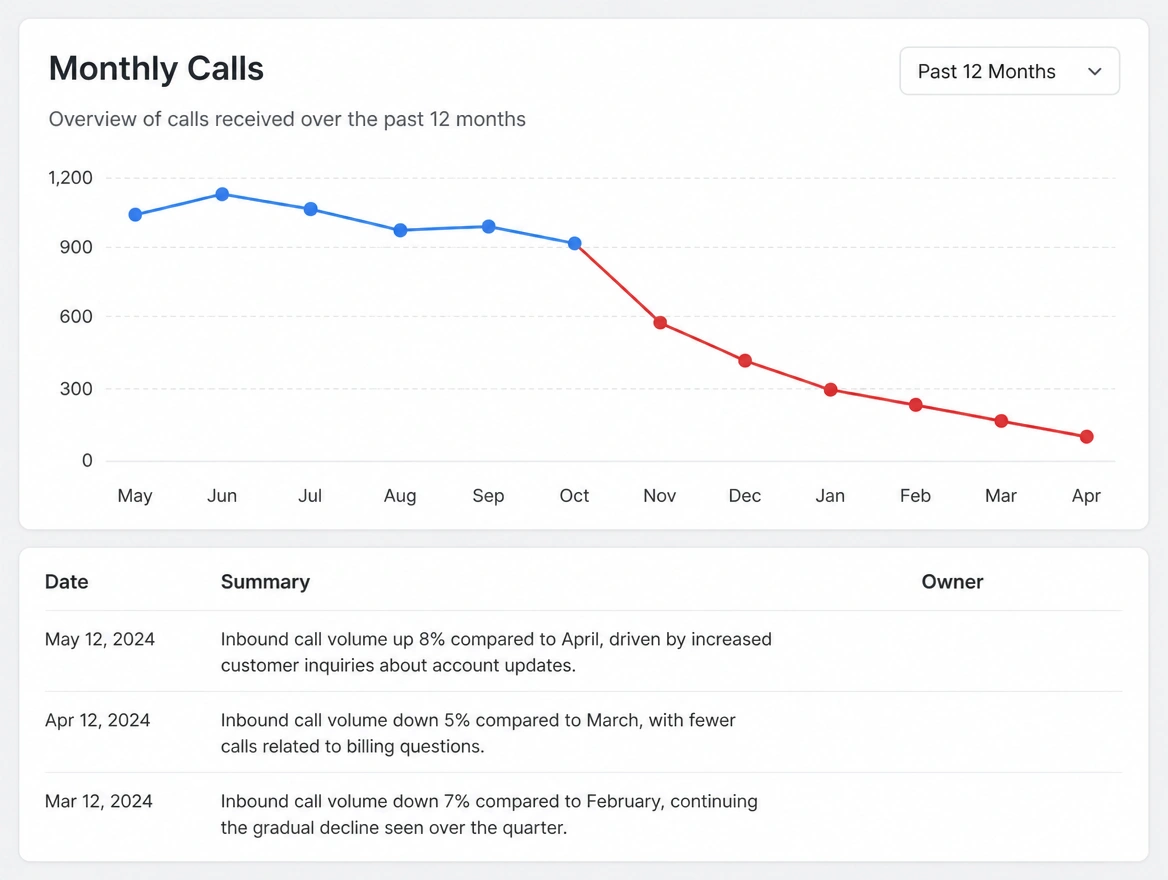 A monthly calls chart falling away with no owner named