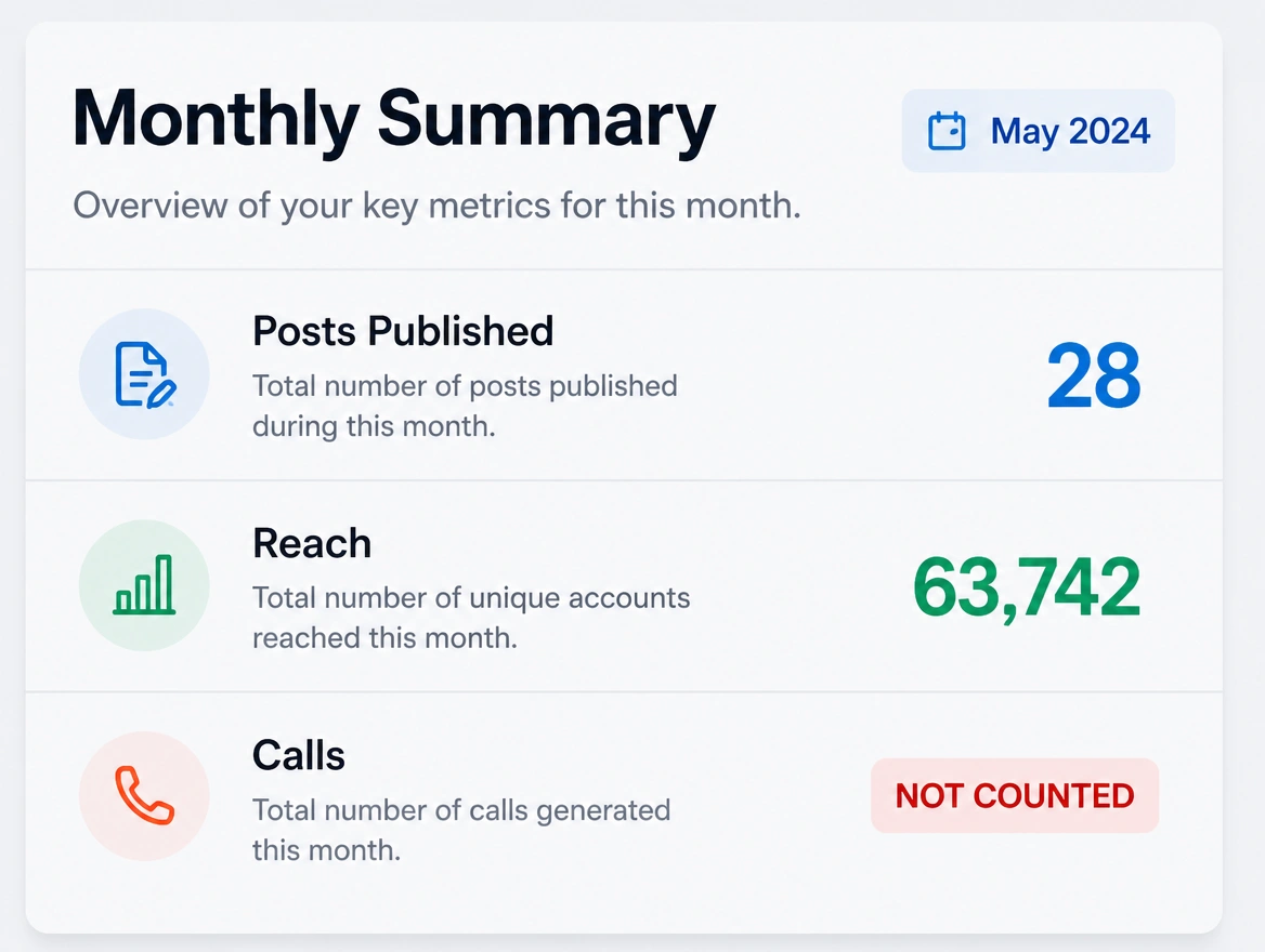 A monthly summary counting posts and reach with calls left uncounted