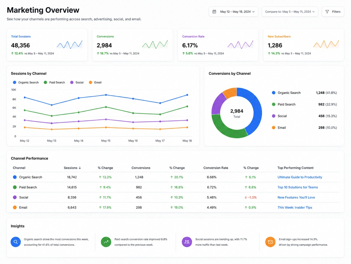 A marketing overview screen combining search, ads, social and email