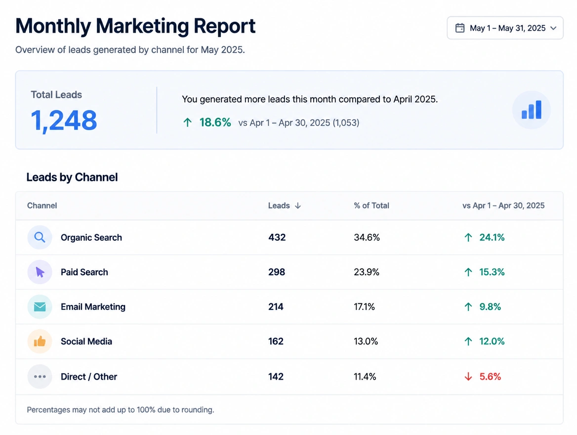 A monthly report showing leads by channel with a single total