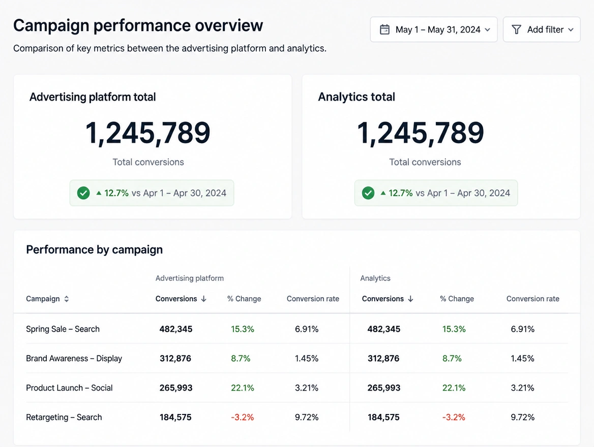 A reporting dashboard where the advertising total and the analytics total match