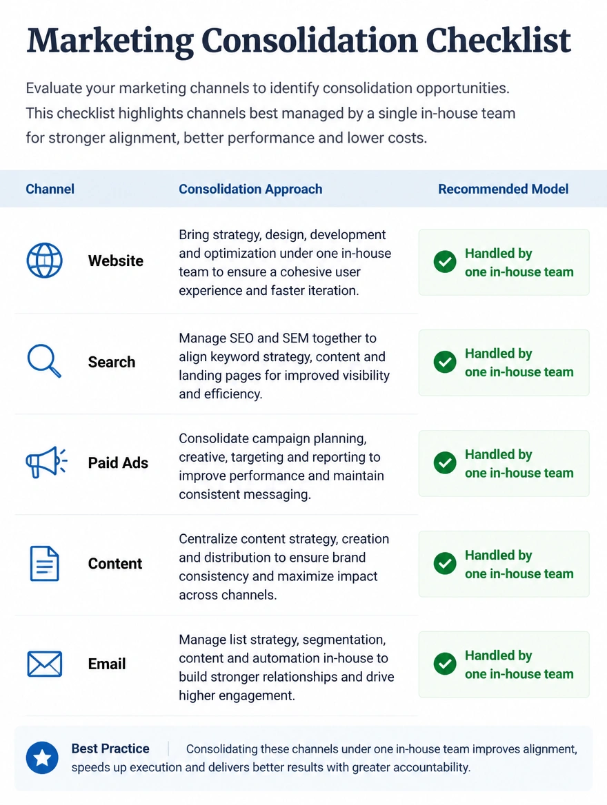 A consolidation plan showing five marketing channels handled by one team