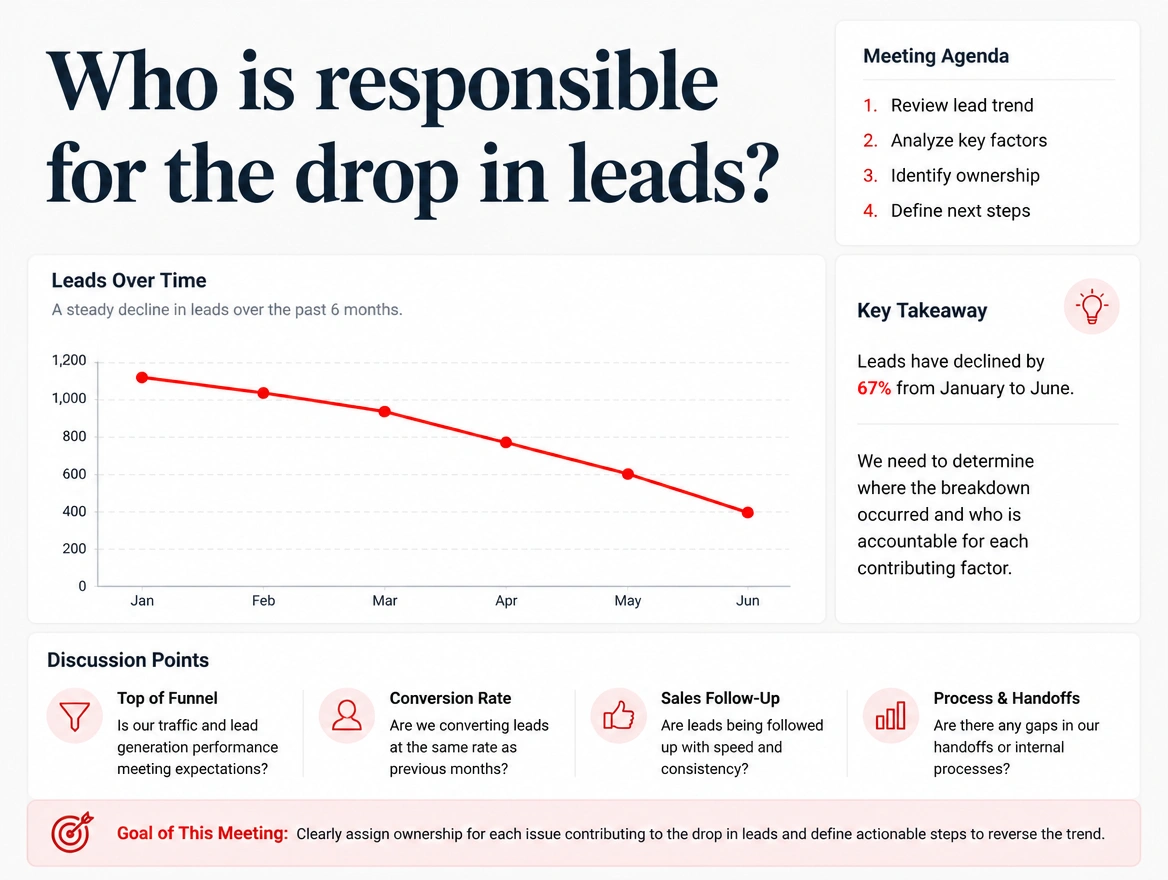 A meeting agenda about who was responsible for a drop in leads
