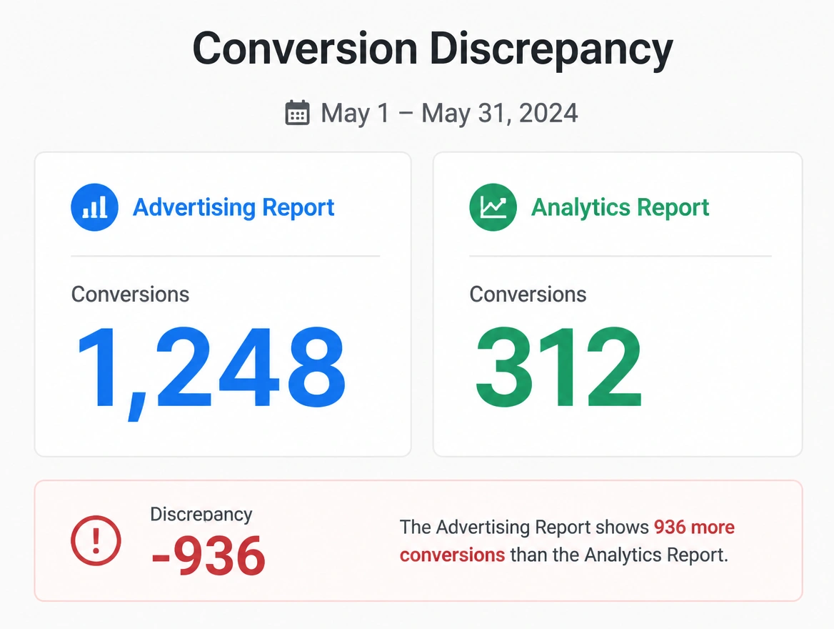 An advertising total and an analytics total that disagree by a wide margin