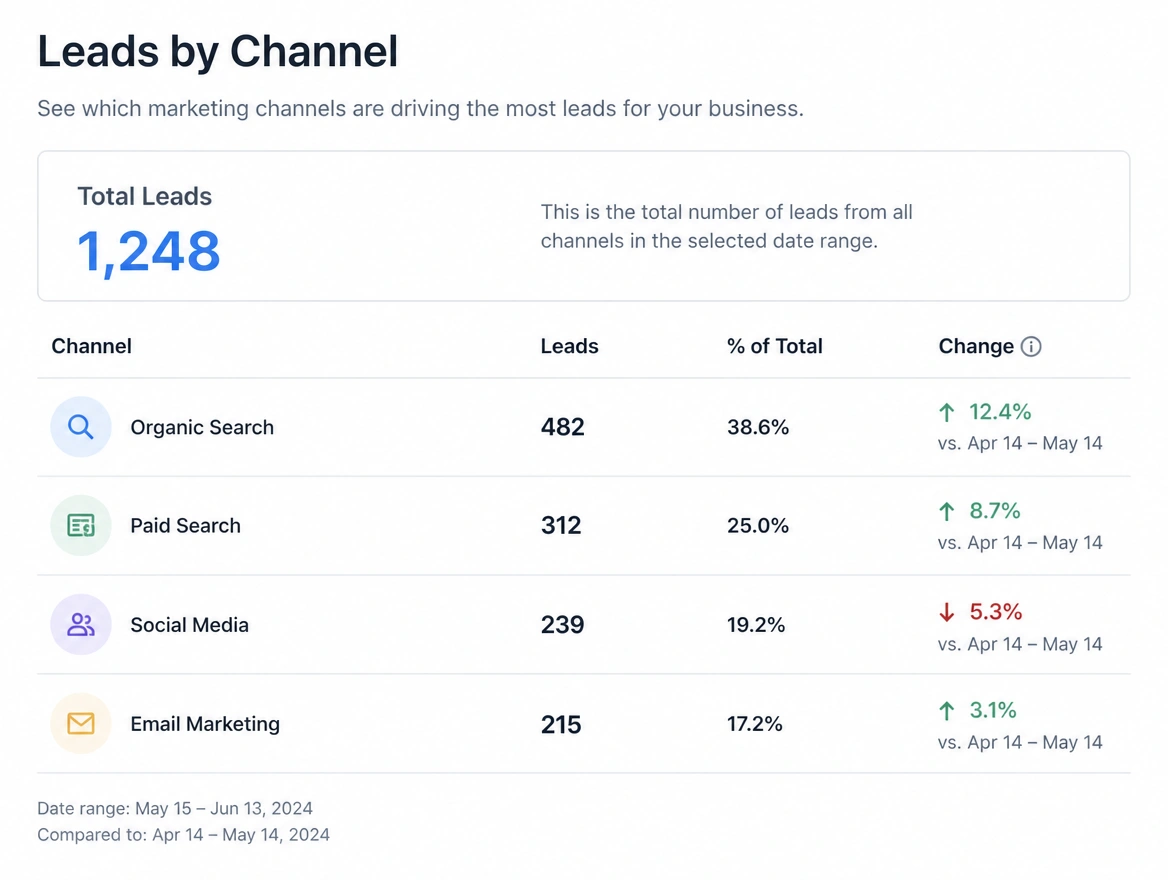 A single monthly marketing report showing leads from every channel in one total