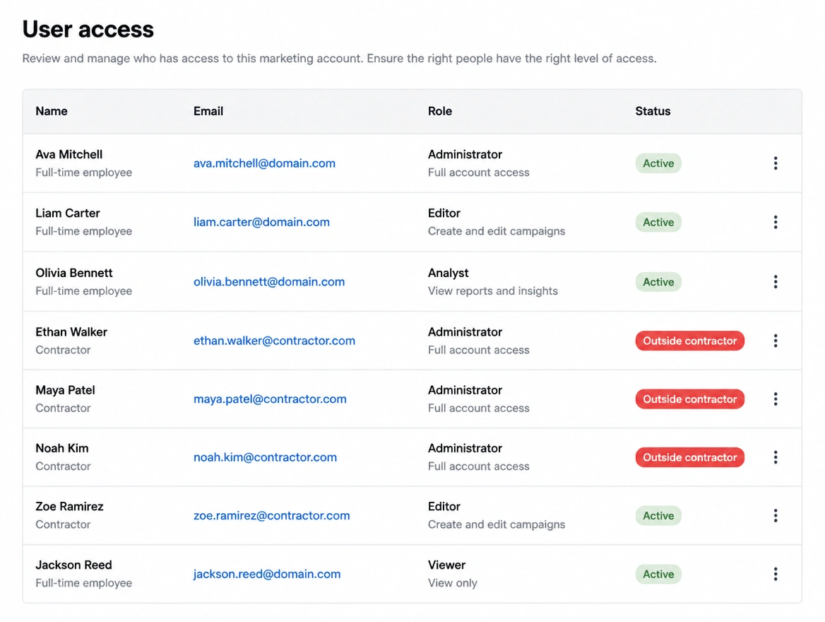 A user access list with outside accounts still holding admin rights