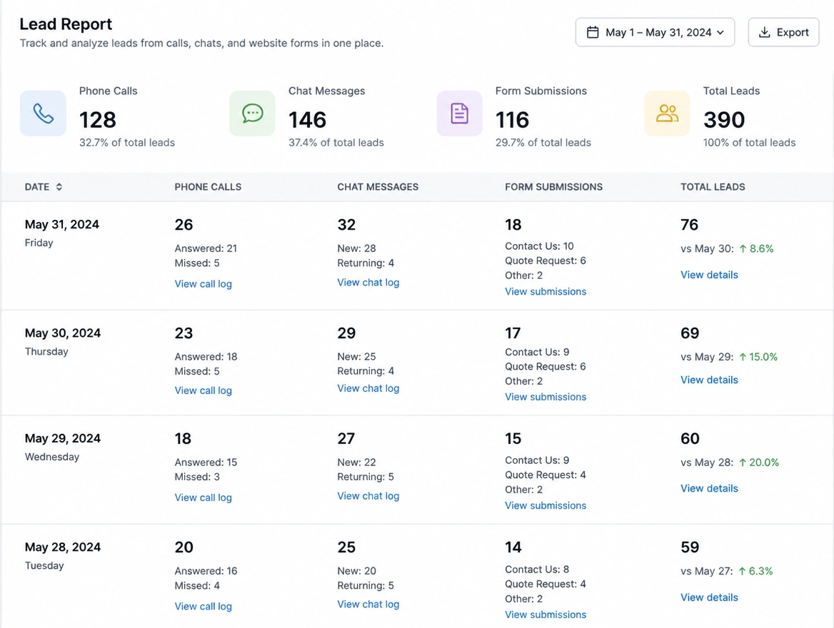 A monthly lead report combining phone calls, messages and website forms