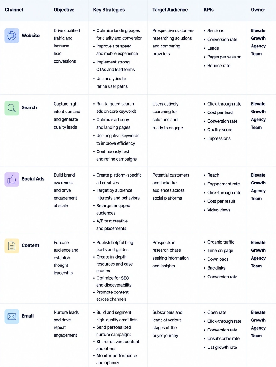A channel plan showing one owner set against each marketing channel