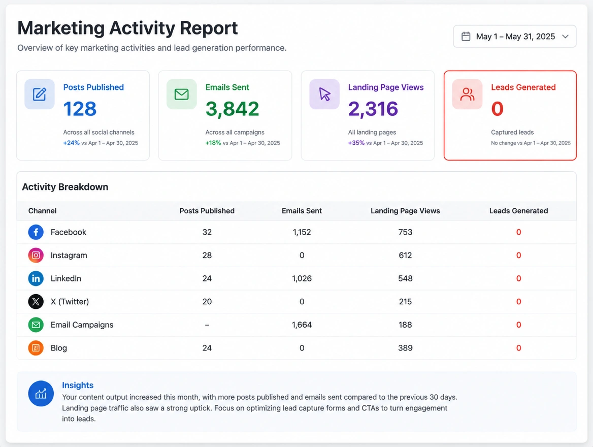 A report full of activity counts with no leads column