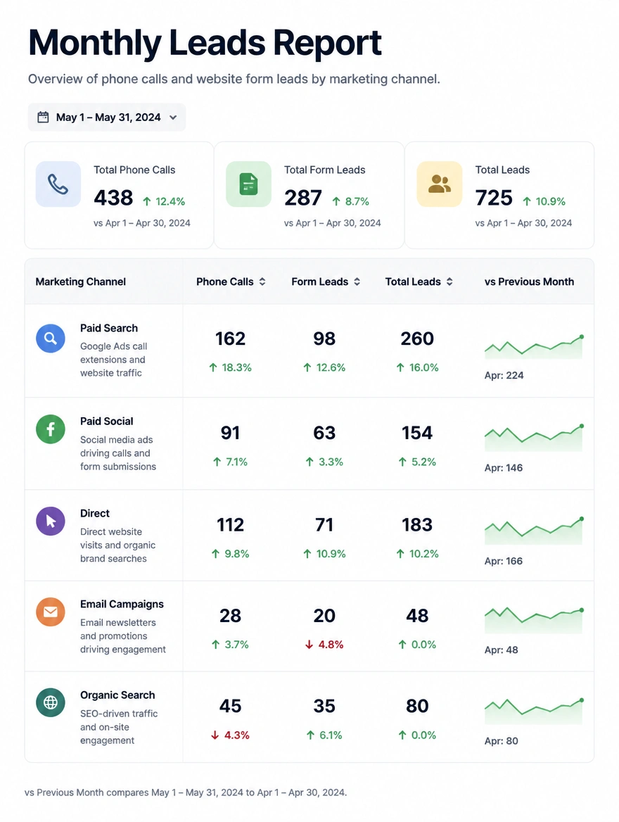A report counting calls and form leads by channel