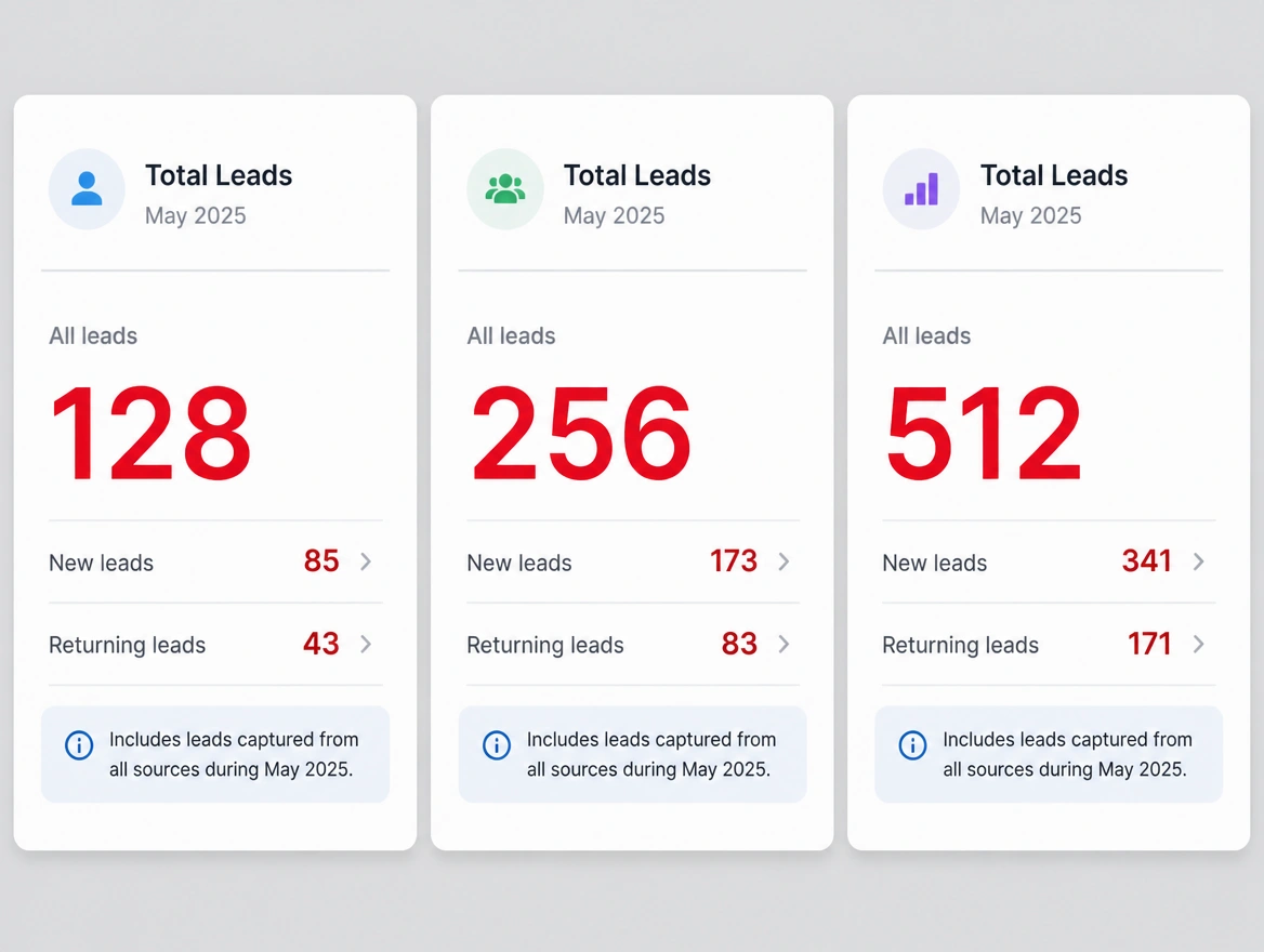 Three lead summaries for one month, each showing a different total
