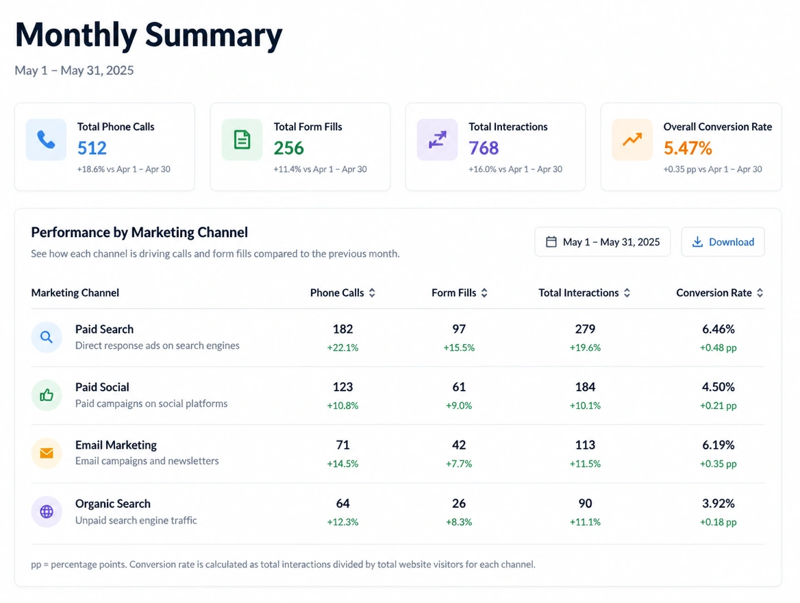 A monthly summary showing calls and form fills by channel