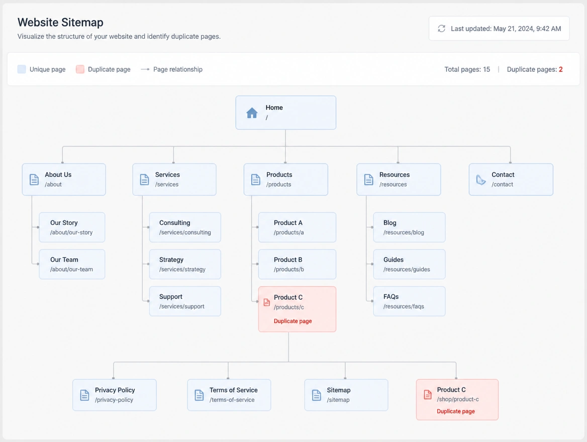 A sitemap with two matching pages flagged as duplicates