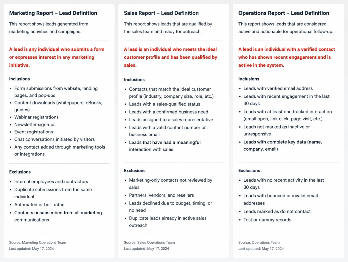 Three report headers each defining a lead differently