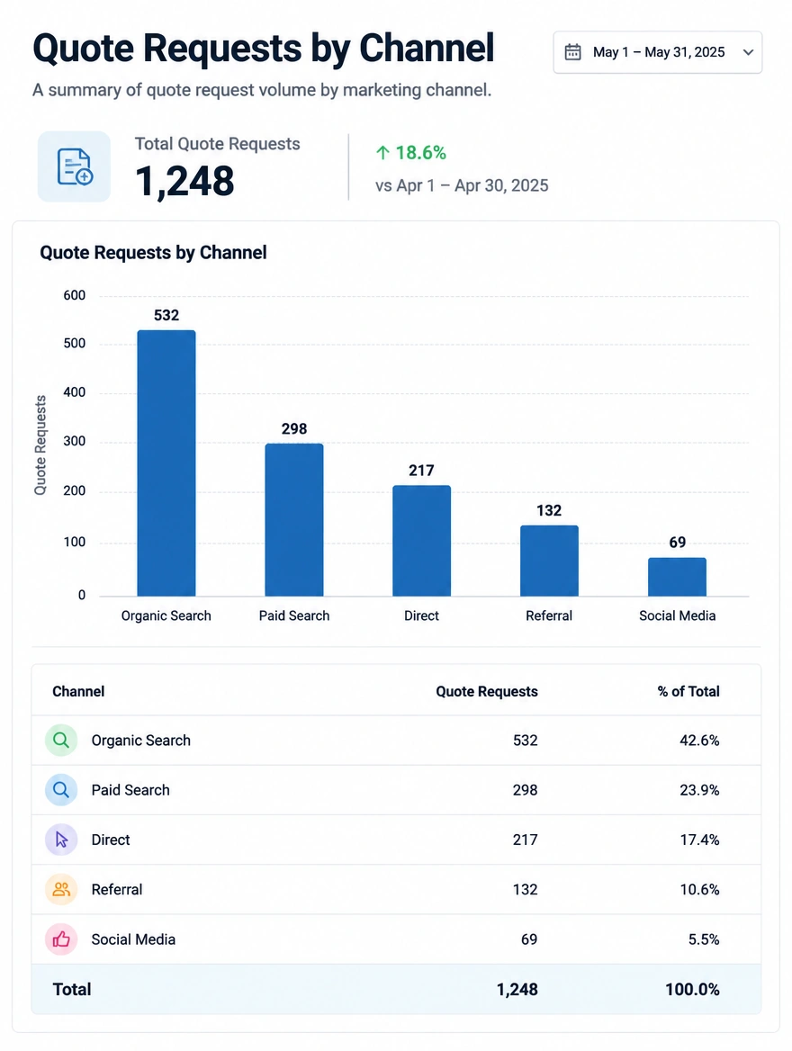 A monthly report counting quote requests by channel