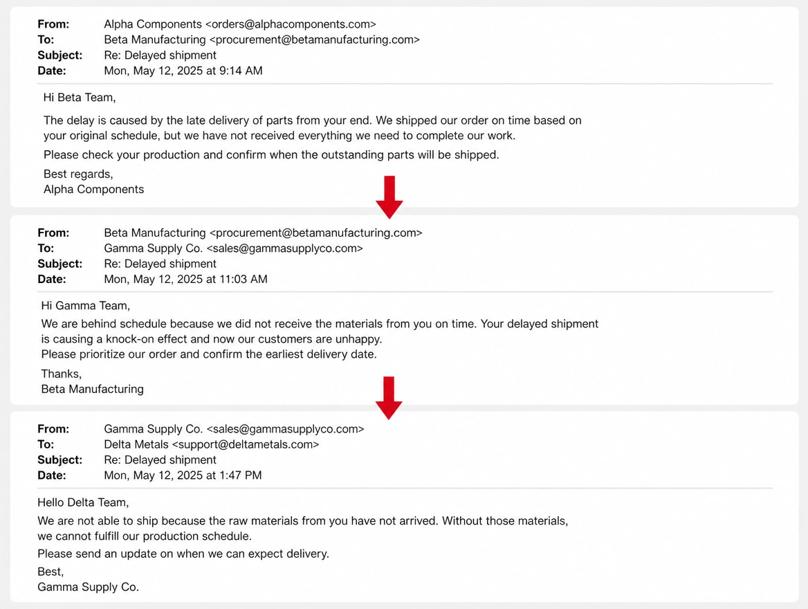 An email thread where each supplier blames the next one
