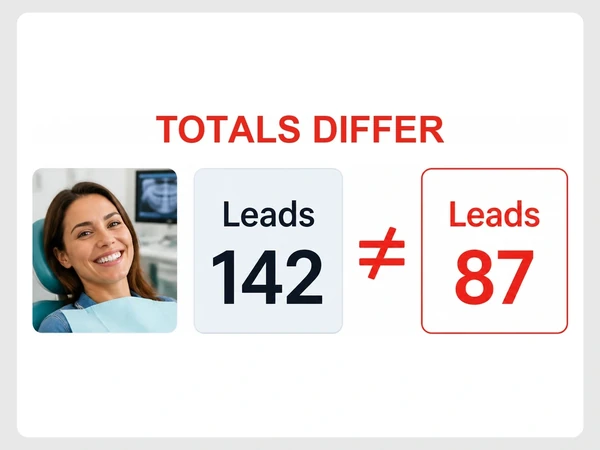 Pearl Lane Dental has two reports showing conflicting lead totals of 142 and 87.